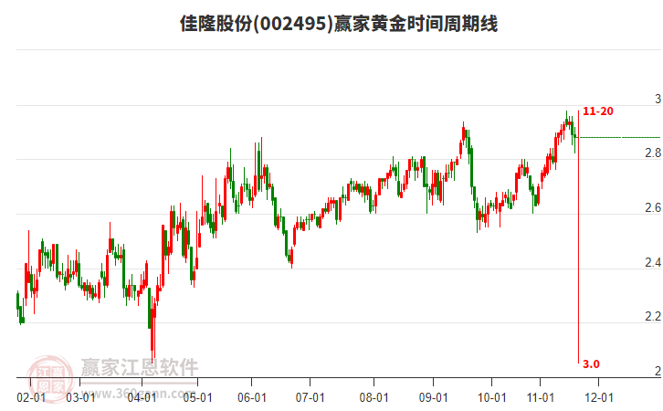 002495佳隆股份黃金時間周期線工具 002495佳隆股份黃金時間周期線工具