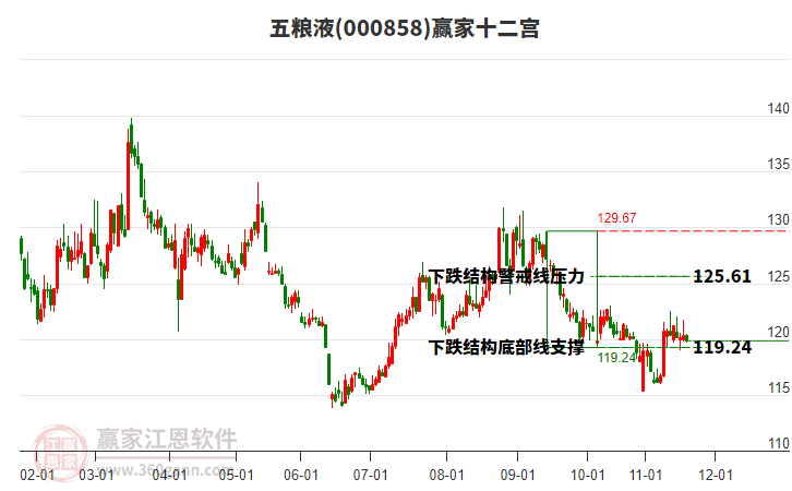 000858五糧液贏家十二宮工具 000858五糧液贏家十二宮工具