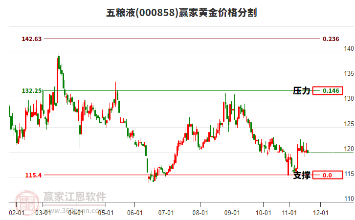 000858五糧液黃金價格分割工具 000858五糧液黃金價格分割工具