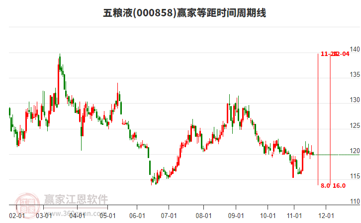 000858五糧液等距時間周期線工具 000858五糧液等距時間周期線工具