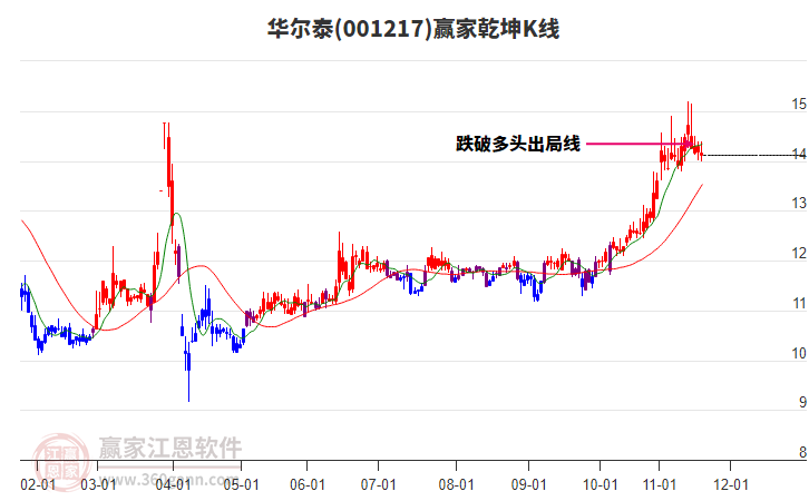 001217華爾泰贏家乾坤K線工具 001217華爾泰贏家乾坤K線工具