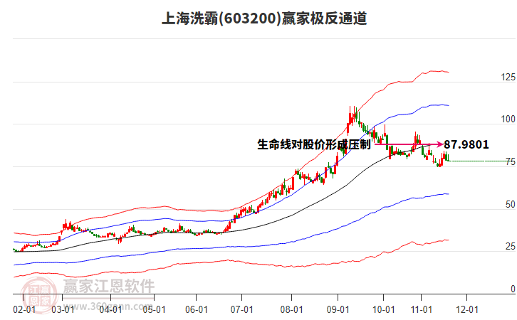 603200上海洗霸贏家極反通道工具