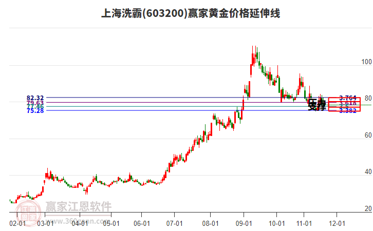 603200上海洗霸黃金價格延伸線工具