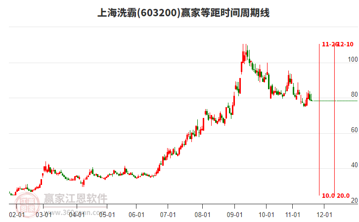 603200上海洗霸等距時間周期線工具