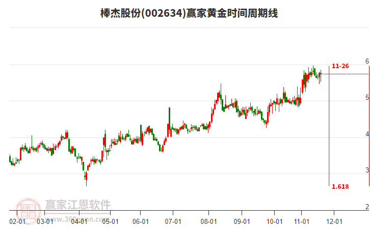 002634棒杰股份黃金時間周期線工具 002634棒杰股份黃金時間周期線工具