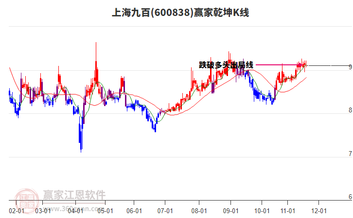 600838上海九百贏家乾坤K線工具