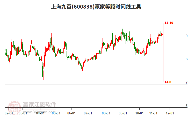 600838上海九百等距時間周期線工具