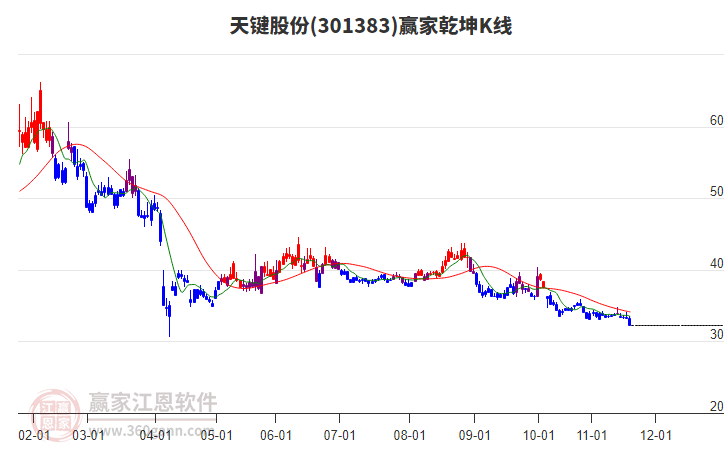301383天鍵股份贏家乾坤K線工具 301383天鍵股份贏家乾坤K線工具