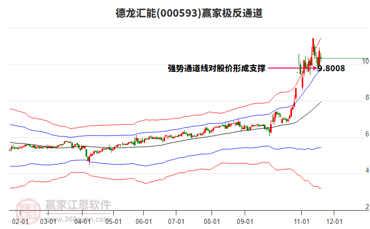 000593德龍匯能贏家極反通道工具