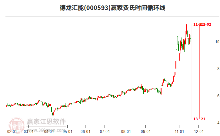 000593德龍匯能費氏時間循環(huán)線工具
