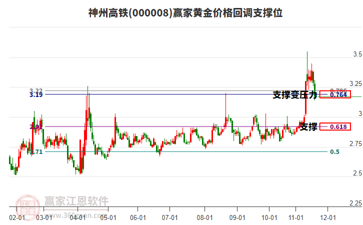 000008神州高鐵黃金價(jià)格回調(diào)支撐位工具
