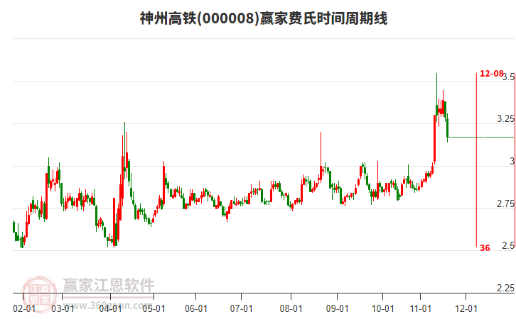 000008神州高鐵費(fèi)氏時(shí)間周期線工具