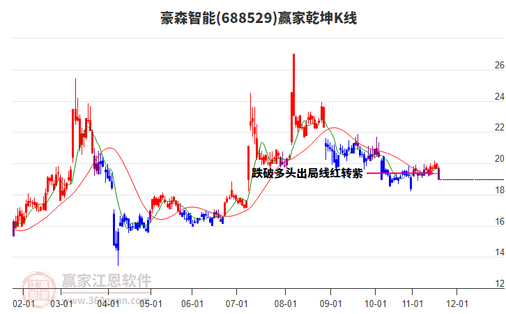 688529豪森智能贏家乾坤K線工具