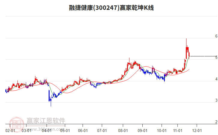 300247融捷健康贏家乾坤K線工具