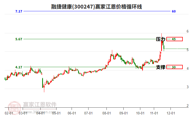 300247融捷健康江恩價格循環(huán)線工具