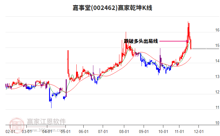 002462嘉事堂贏家乾坤K線工具