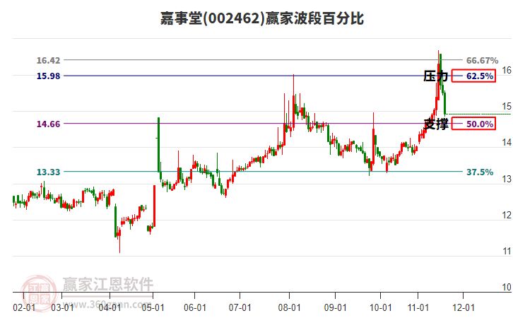 002462嘉事堂波段百分比工具