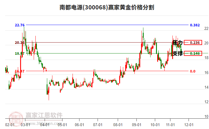 300068南都電源黃金價格分割工具