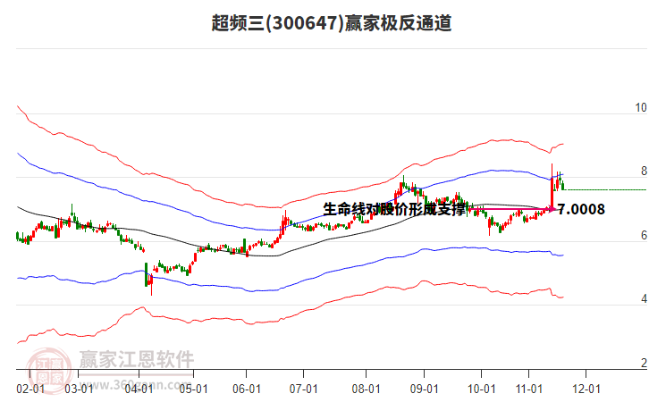 300647超頻三贏家極反通道工具 300647超頻三贏家極反通道工具