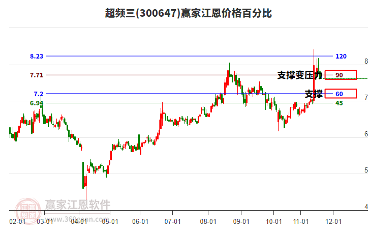 300647超頻三江恩價(jià)格百分比工具 300647超頻三江恩價(jià)格百分比工具