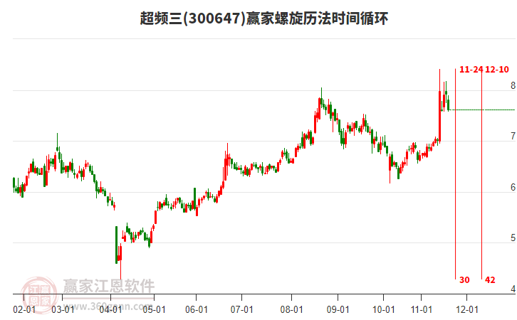 300647超頻三螺旋歷法時(shí)間循環(huán)工具 300647超頻三螺旋歷法時(shí)間循環(huán)工具