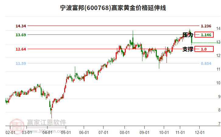 600768寧波富邦黃金價(jià)格延伸線工具 600768寧波富邦黃金價(jià)格延伸線工具