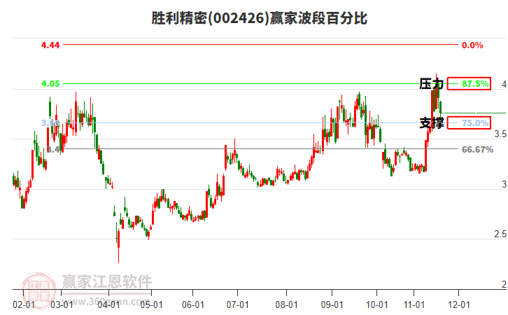 002426勝利精密波段百分比工具 002426勝利精密波段百分比工具
