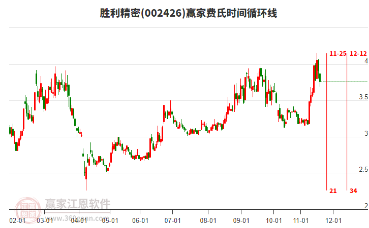 002426勝利精密費氏時間循環(huán)線工具 002426勝利精密費氏時間循環(huán)線工具