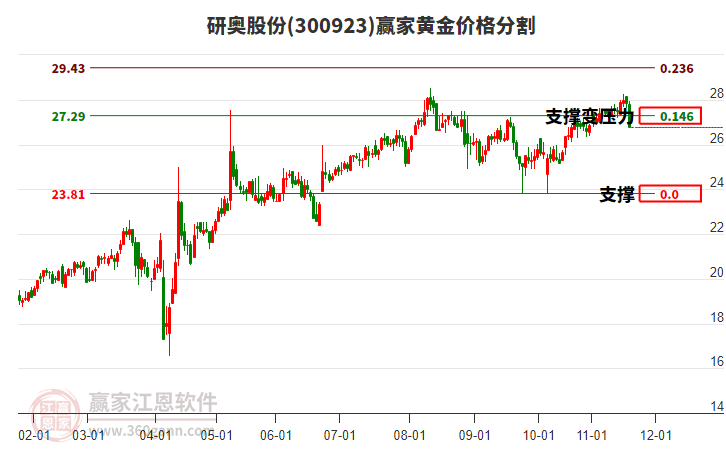 300923研奧股份黃金價格分割工具 300923研奧股份黃金價格分割工具