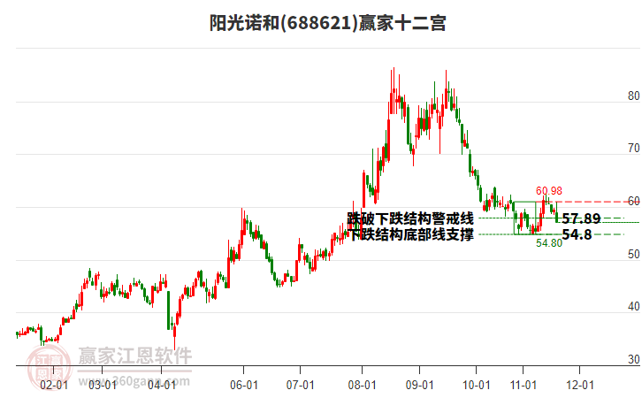 688621陽光諾和贏家十二宮工具