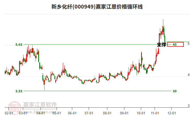 000949新鄉(xiāng)化纖江恩價格循環(huán)線工具