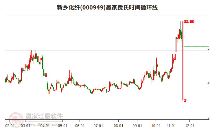 000949新鄉(xiāng)化纖費氏時間循環(huán)線工具