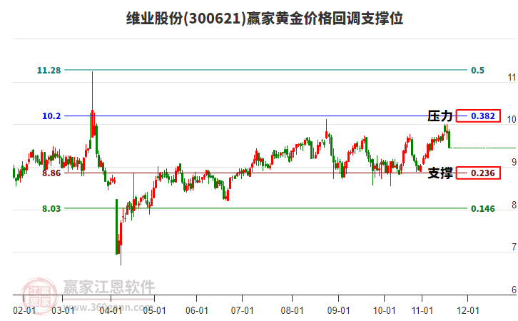 300621維業(yè)股份黃金價格回調(diào)支撐位工具