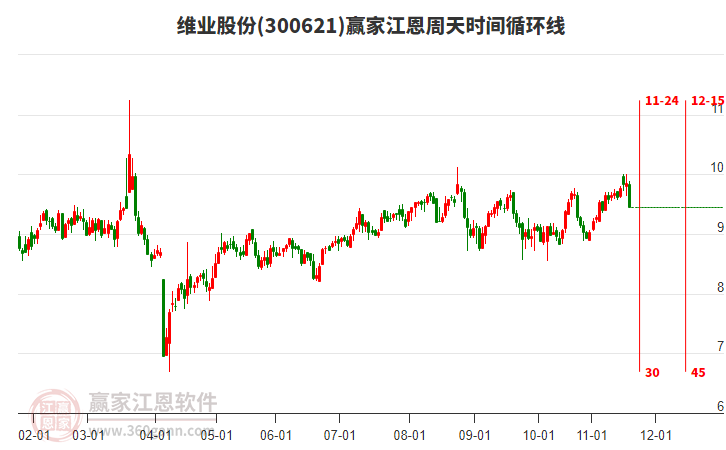 300621維業(yè)股份江恩周天時間循環(huán)線工具