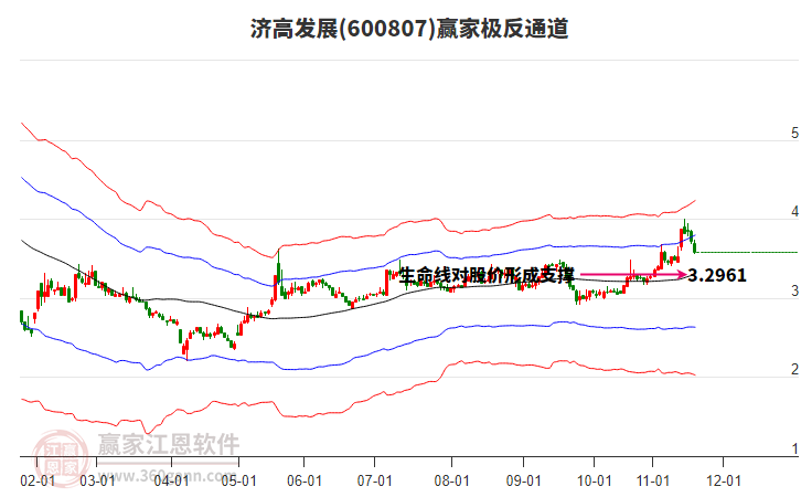 600807濟(jì)高發(fā)展贏家極反通道工具