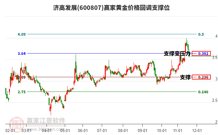 600807濟(jì)高發(fā)展黃金價(jià)格回調(diào)支撐位工具