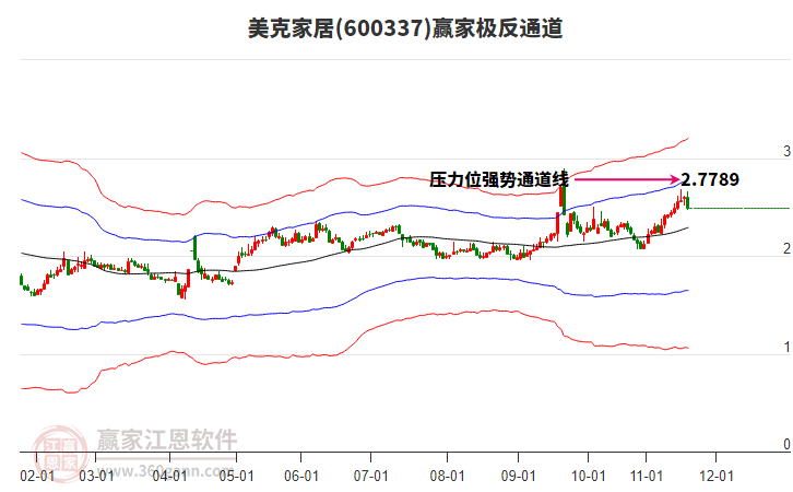 600337美克家居贏家極反通道工具 600337美克家居贏家極反通道工具
