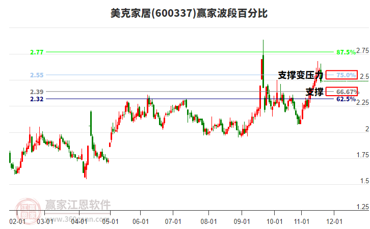 600337美克家居波段百分比工具 600337美克家居波段百分比工具