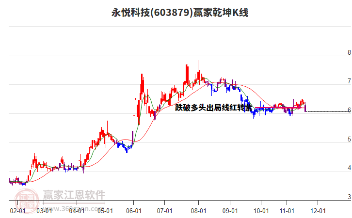 603879永悅科技贏家乾坤K線工具