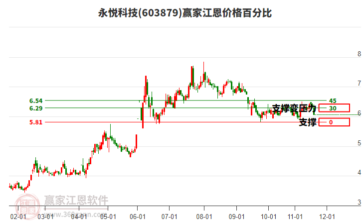 603879永悅科技江恩價格百分比工具