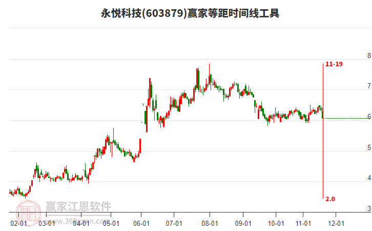 603879永悅科技等距時間周期線工具