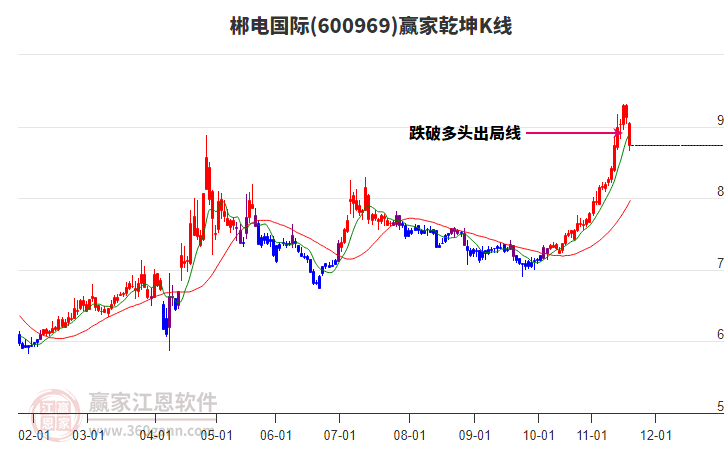 600969郴電國際贏家乾坤K線工具