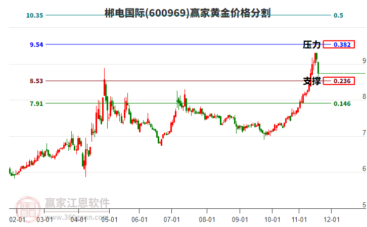 600969郴電國際黃金價(jià)格分割工具