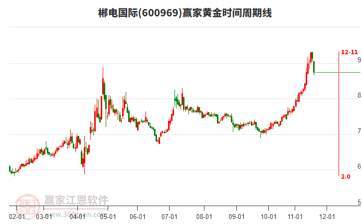 600969郴電國際黃金時(shí)間周期線工具
