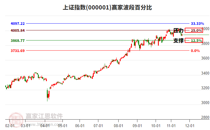 滬指贏家波段百分比工具