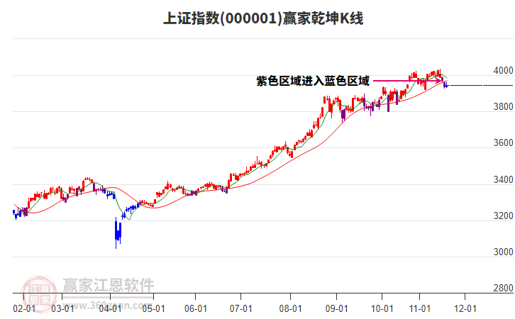 滬指贏家乾坤K線工具