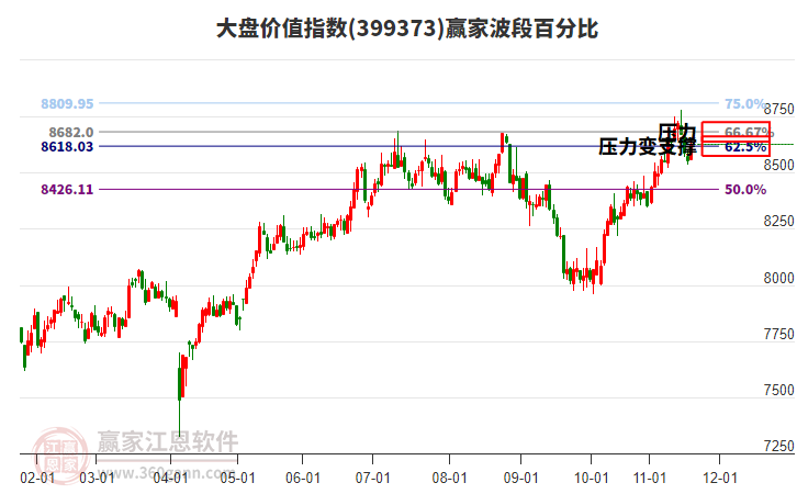 大盤(pán)價(jià)值指數(shù)贏家波段百分比工具