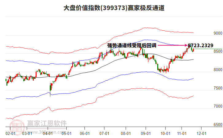 399373大盤(pán)價(jià)值贏家極反通道工具
