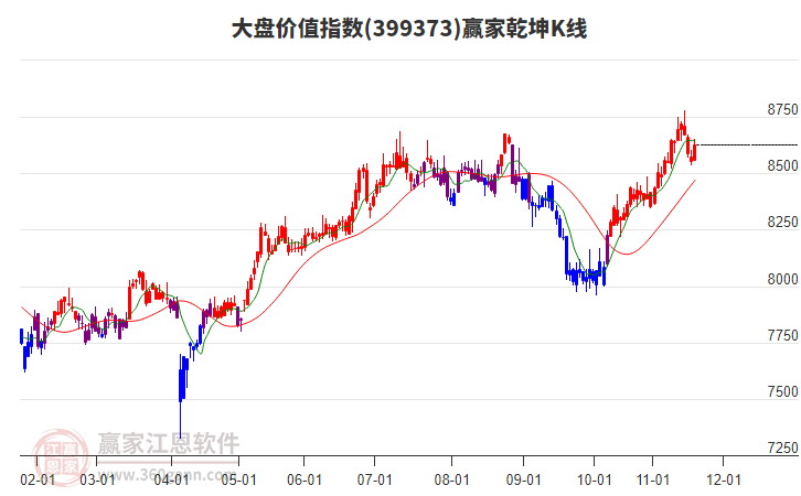 399373大盤(pán)價(jià)值贏家乾坤K線工具
