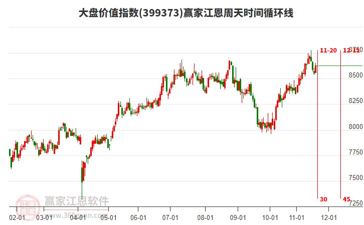 大盤(pán)價(jià)值指數(shù)贏家江恩周天時(shí)間循環(huán)線工具